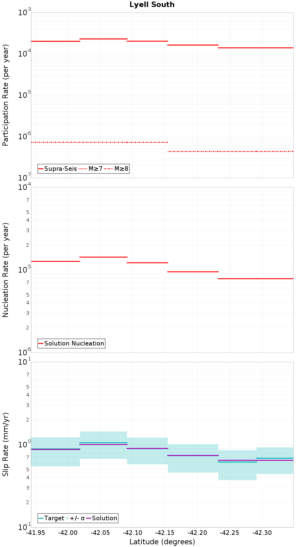 Along-strike plot
