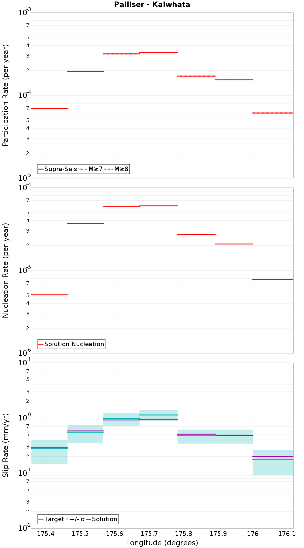 Along-strike plot