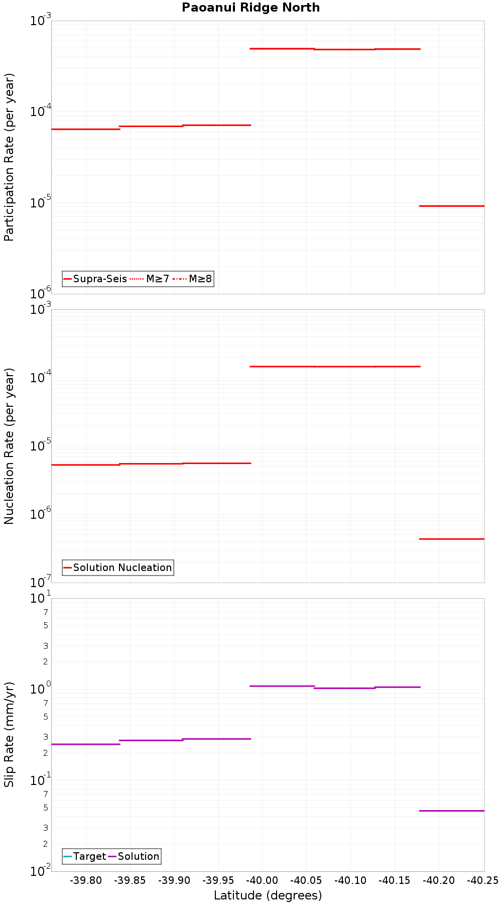 Along-strike plot