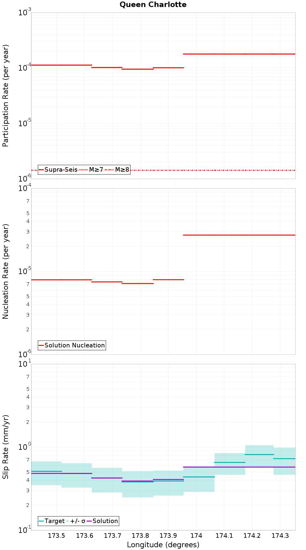 Along-strike plot
