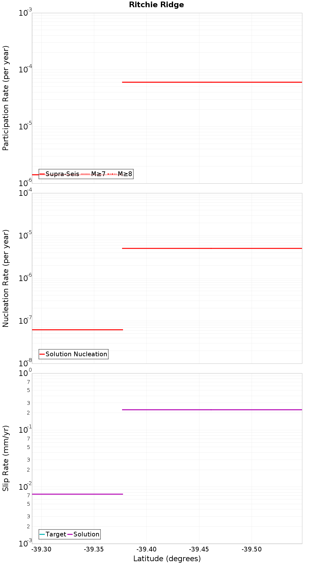 Along-strike plot