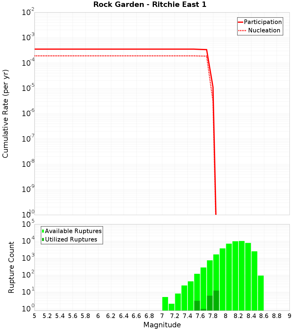 Cumulative Plot