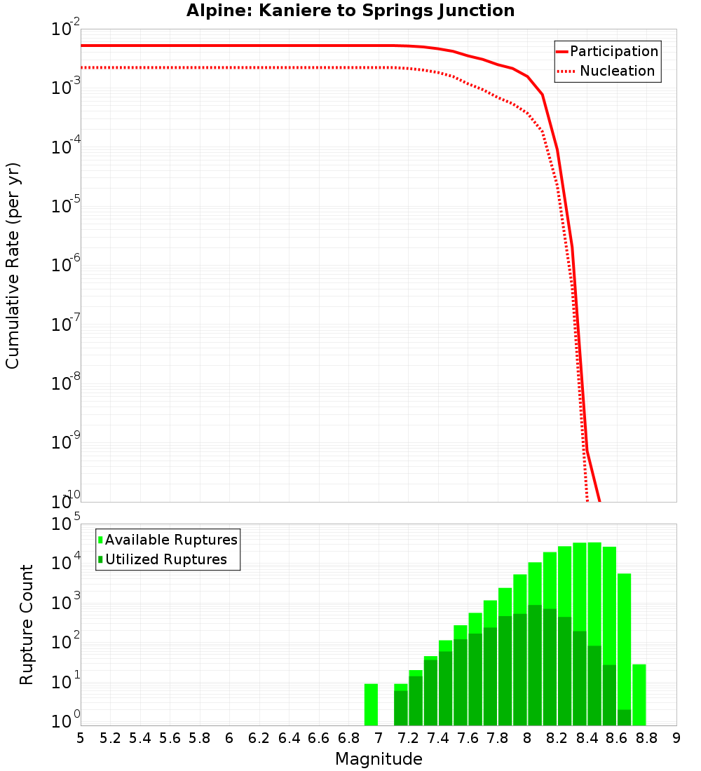 Cumulative Plot