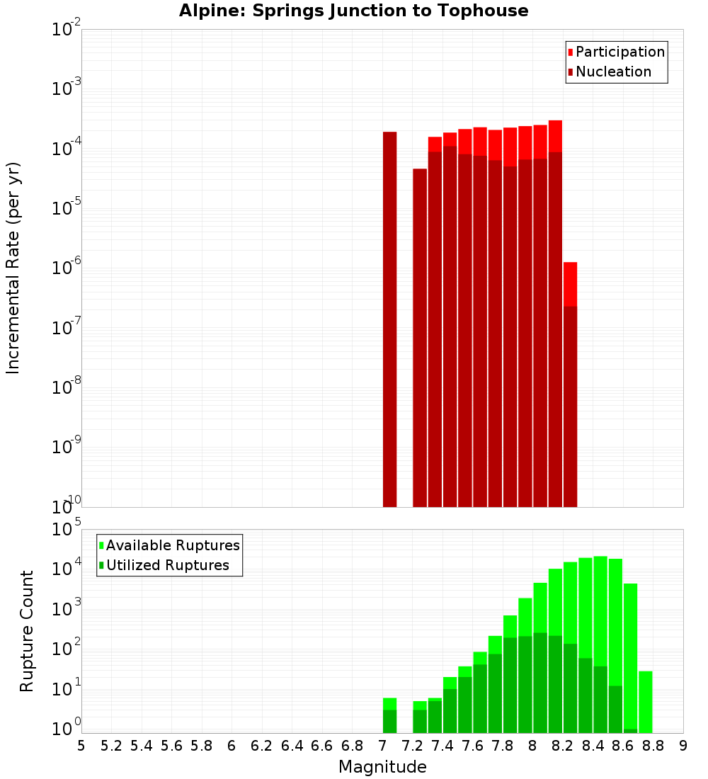 Incremental Plot