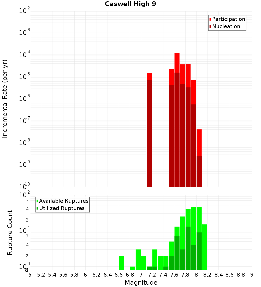 Incremental Plot