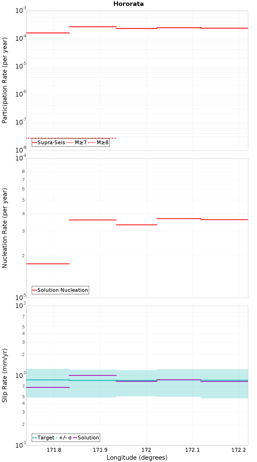 Along-strike plot