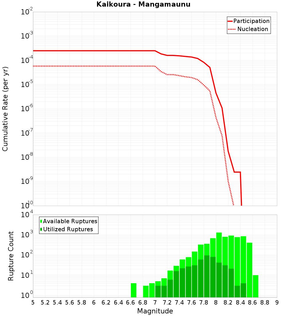 Cumulative Plot