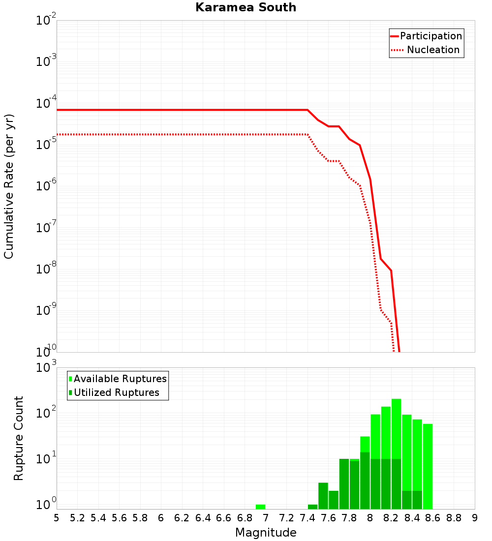 Cumulative Plot