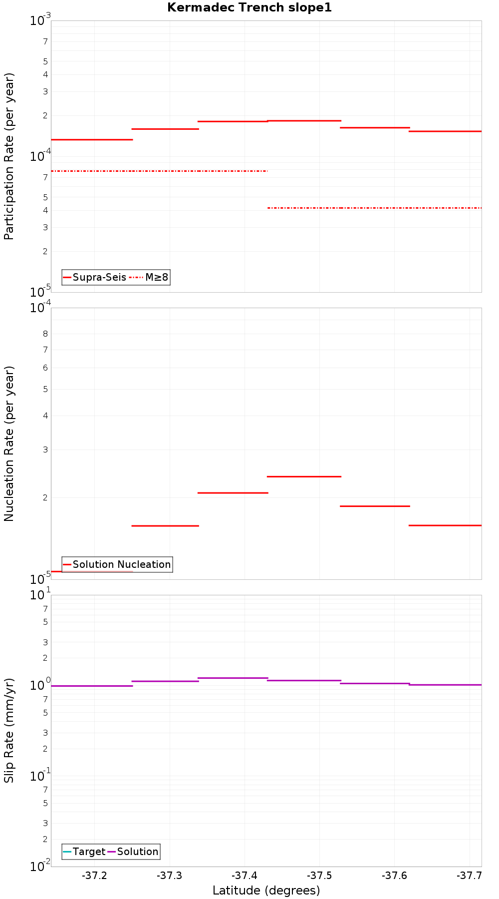 Along-strike plot