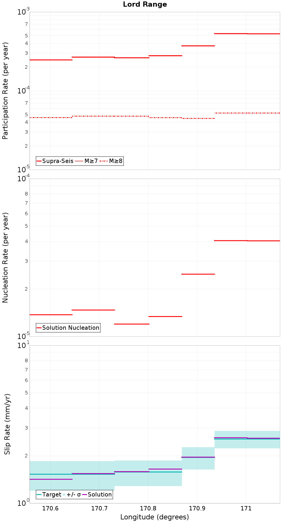 Along-strike plot