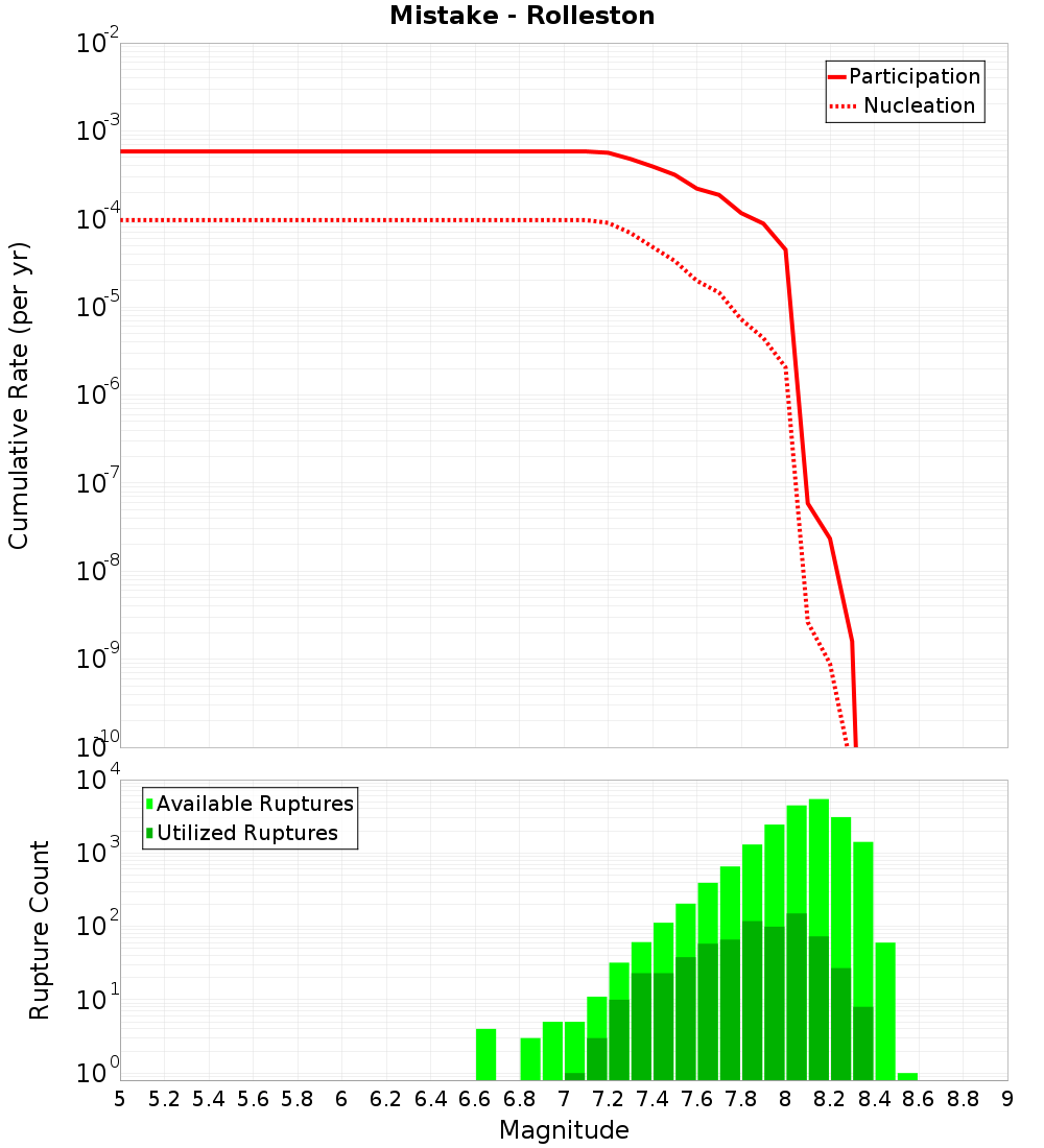 Cumulative Plot