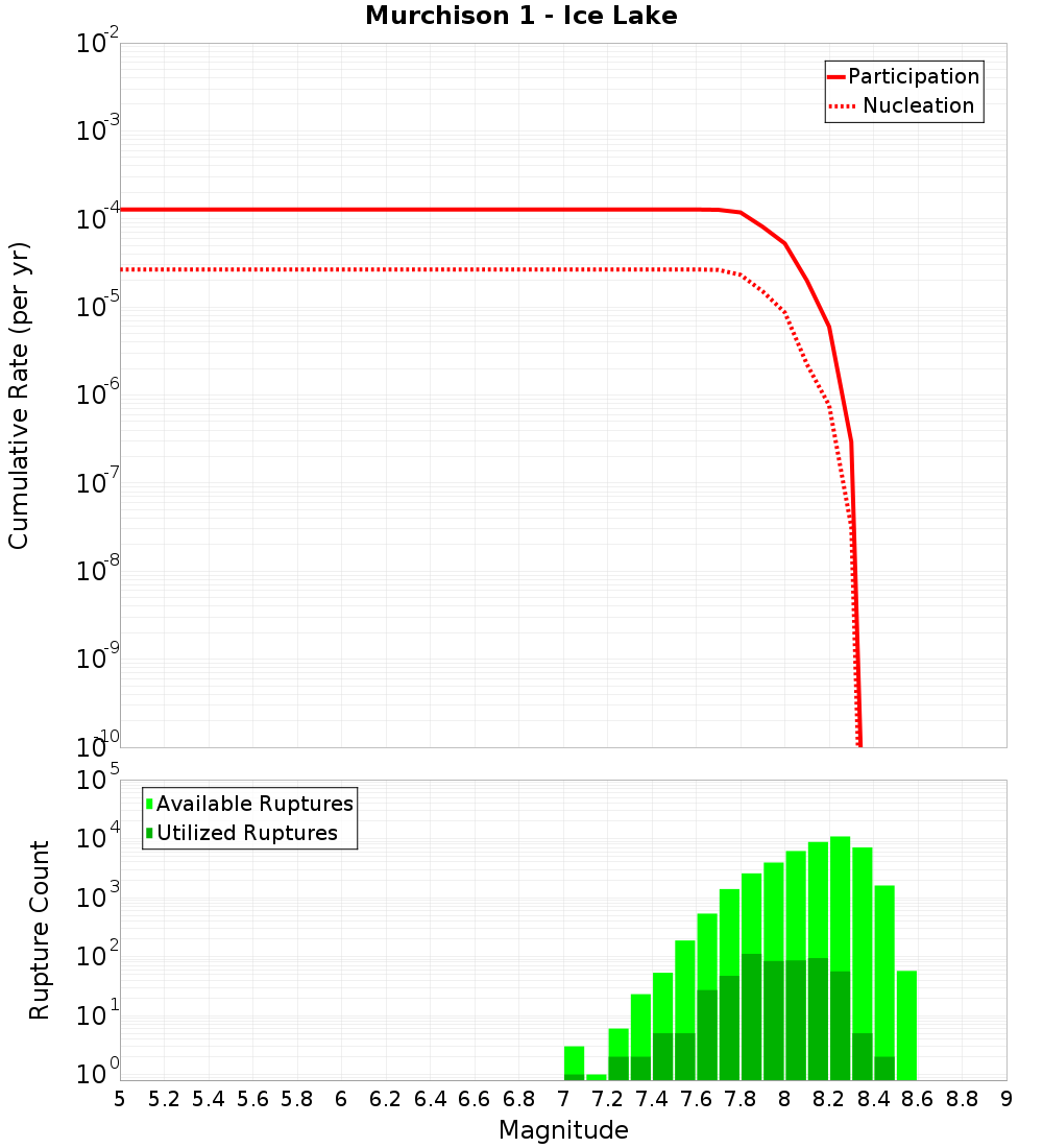 Cumulative Plot