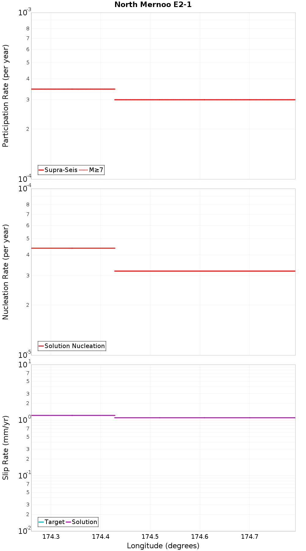 Along-strike plot