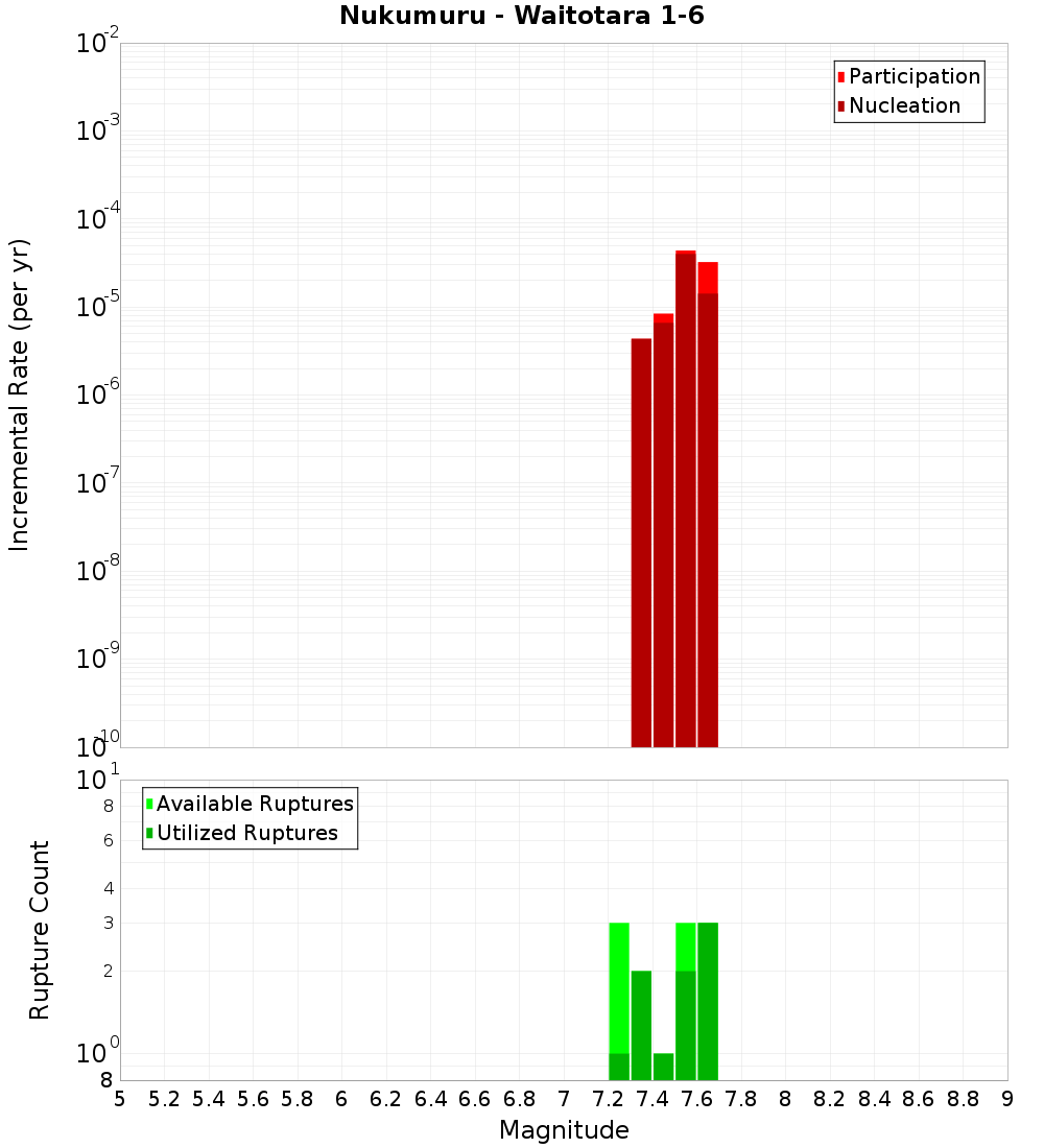 Incremental Plot