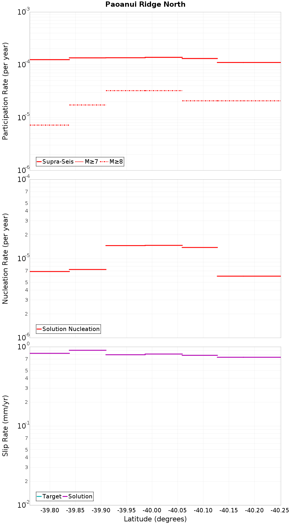 Along-strike plot