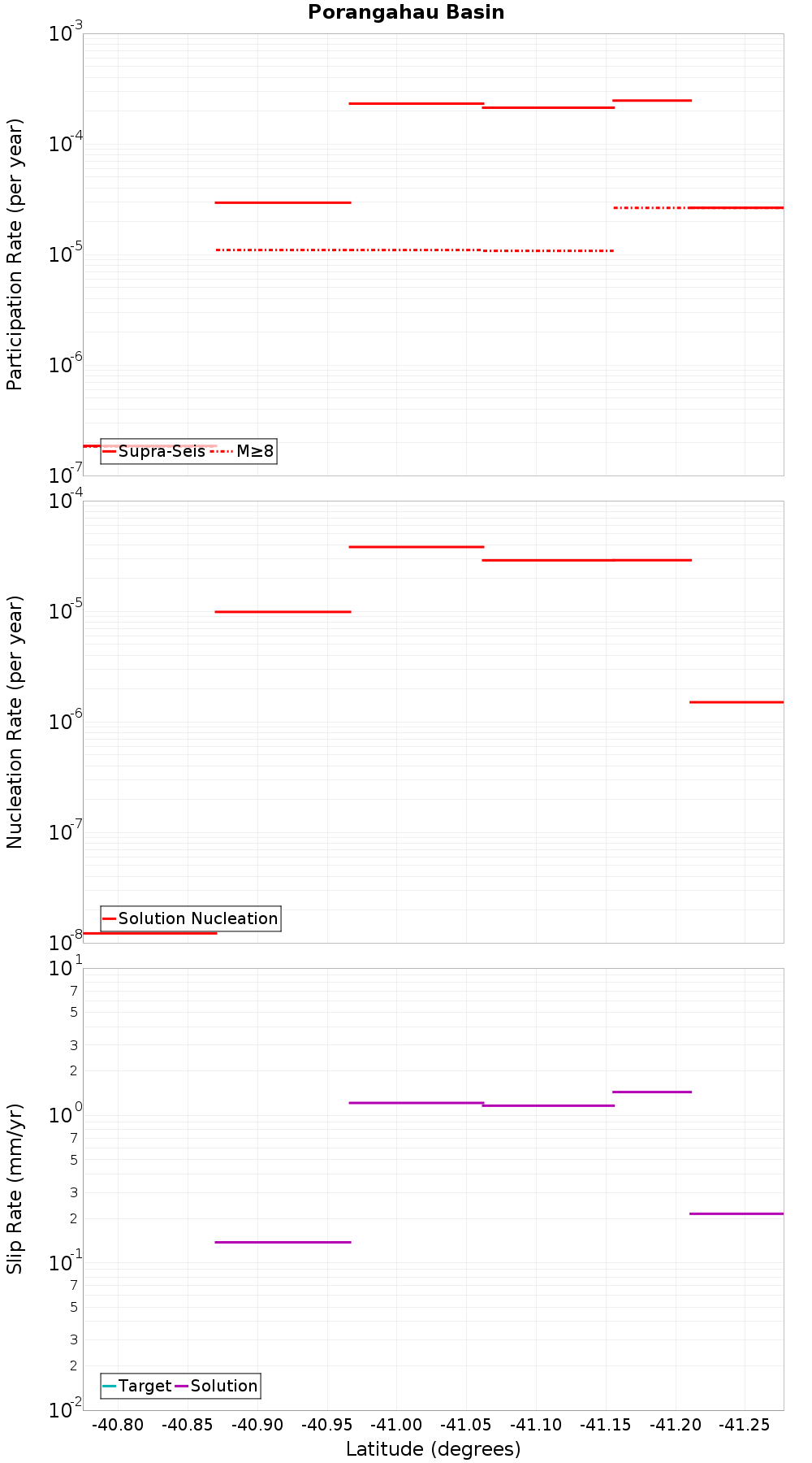 Along-strike plot