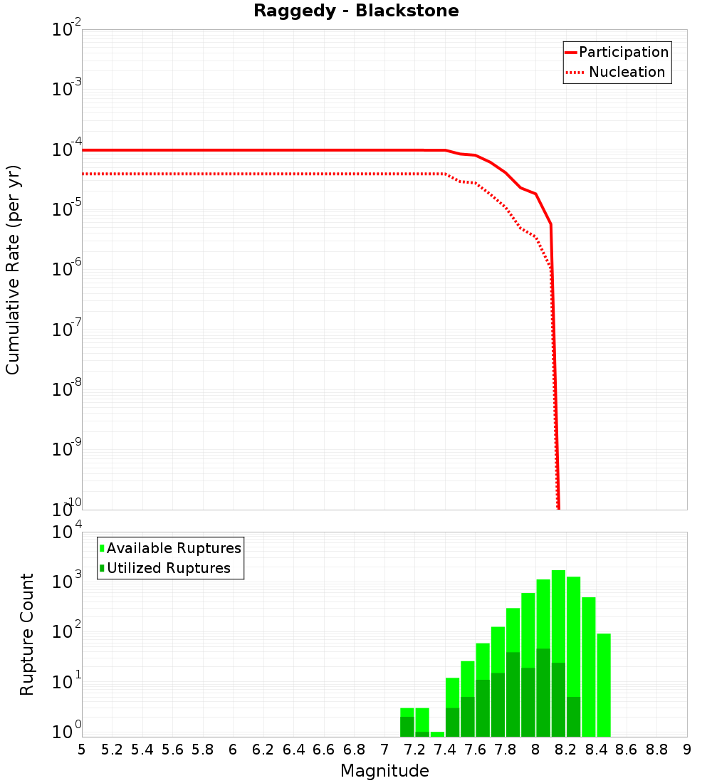 Cumulative Plot