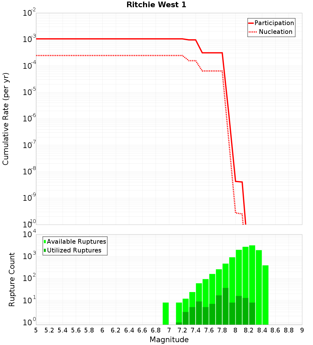 Cumulative Plot