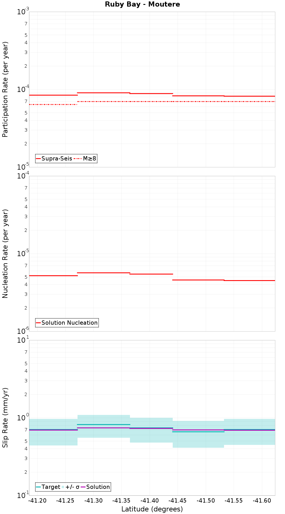 Along-strike plot