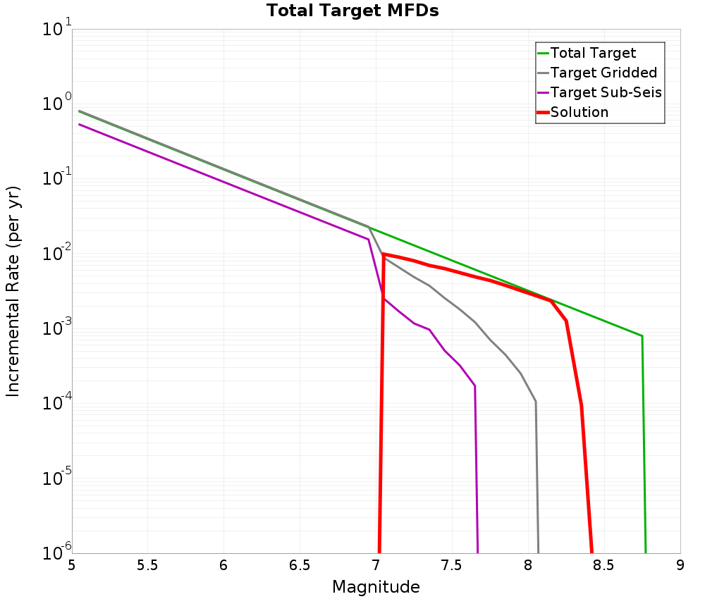 Incremental Plot