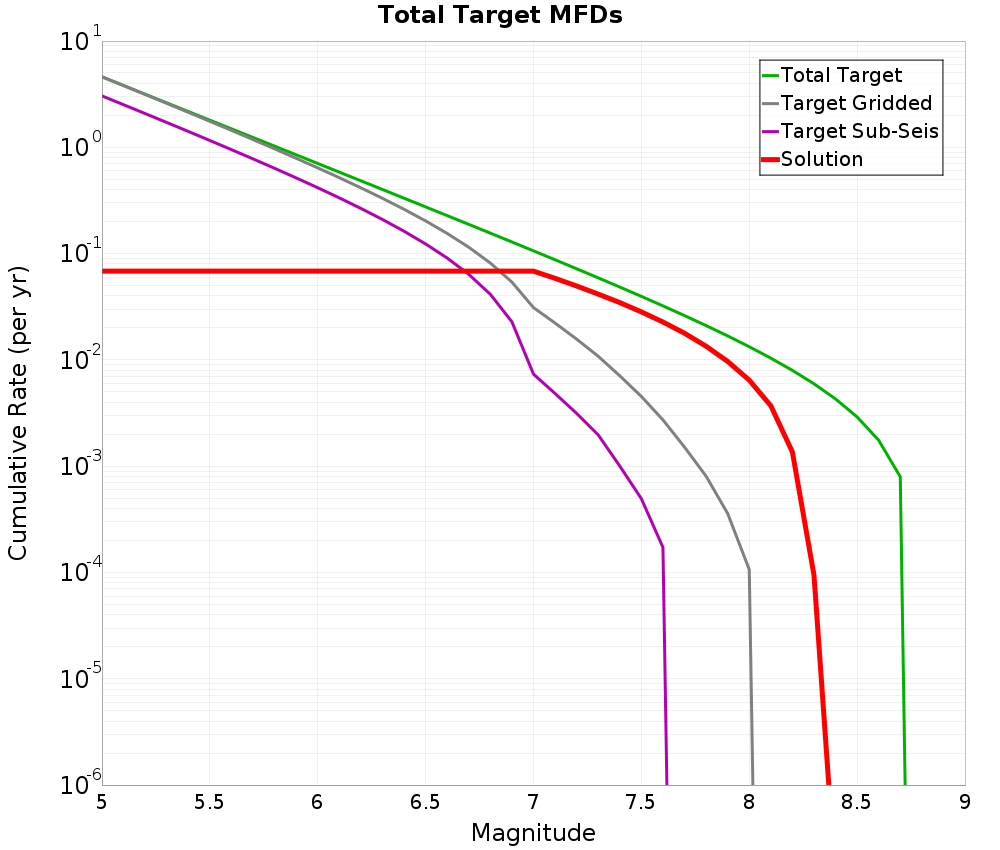 Cumulative Plot
