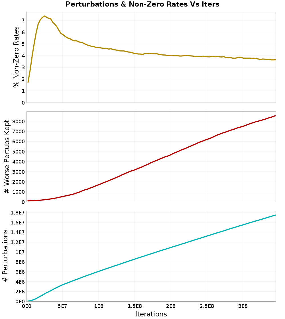 Perturbations