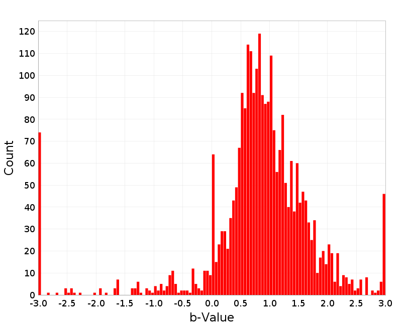 Histogram