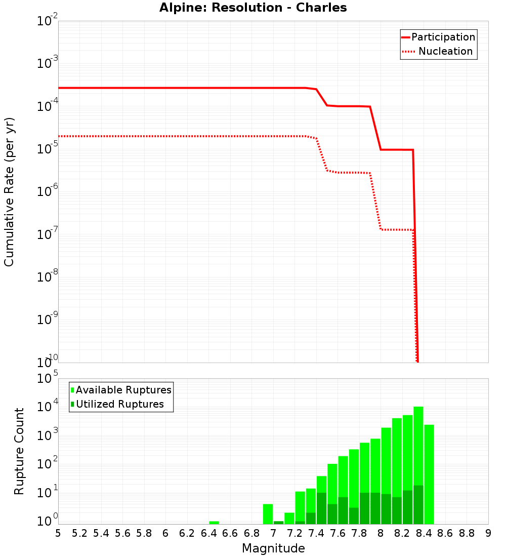 Cumulative Plot