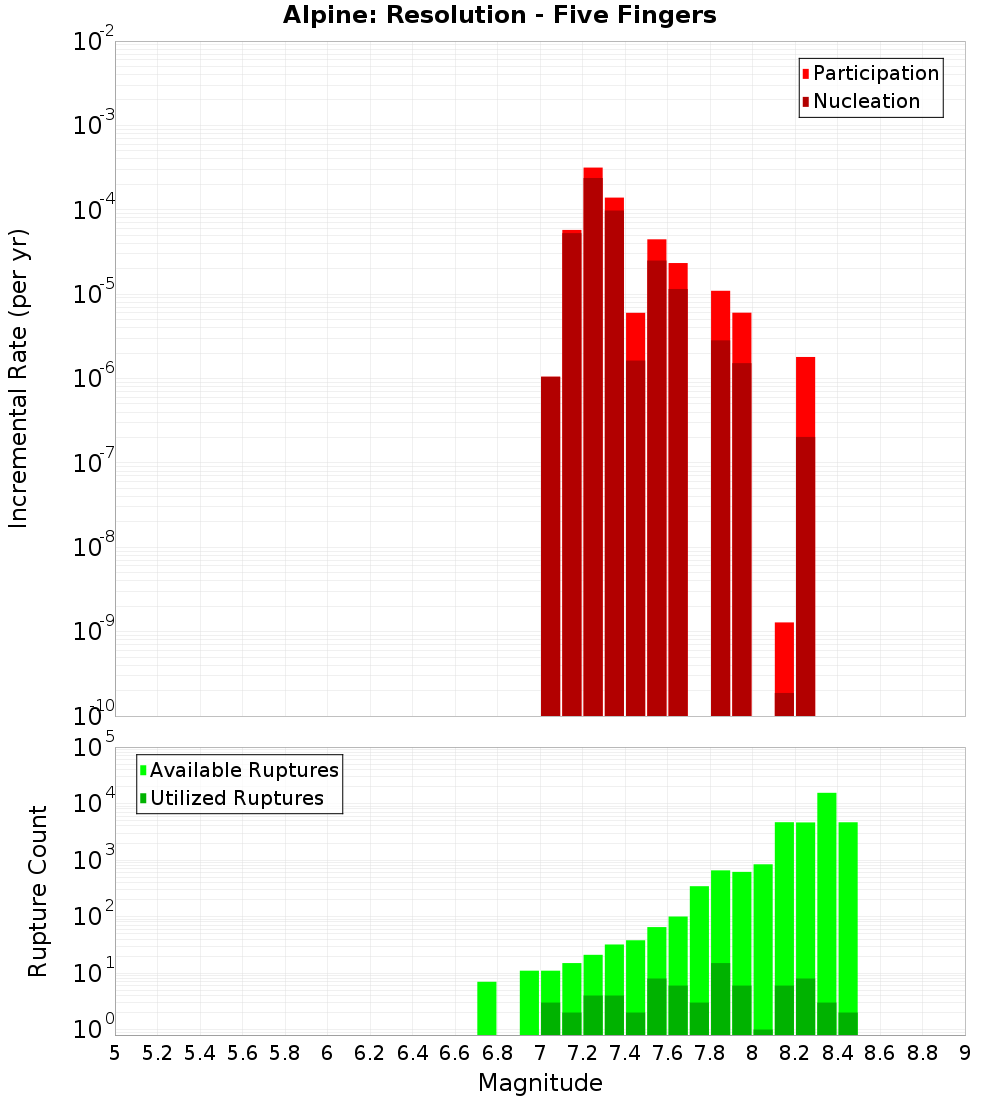 Incremental Plot