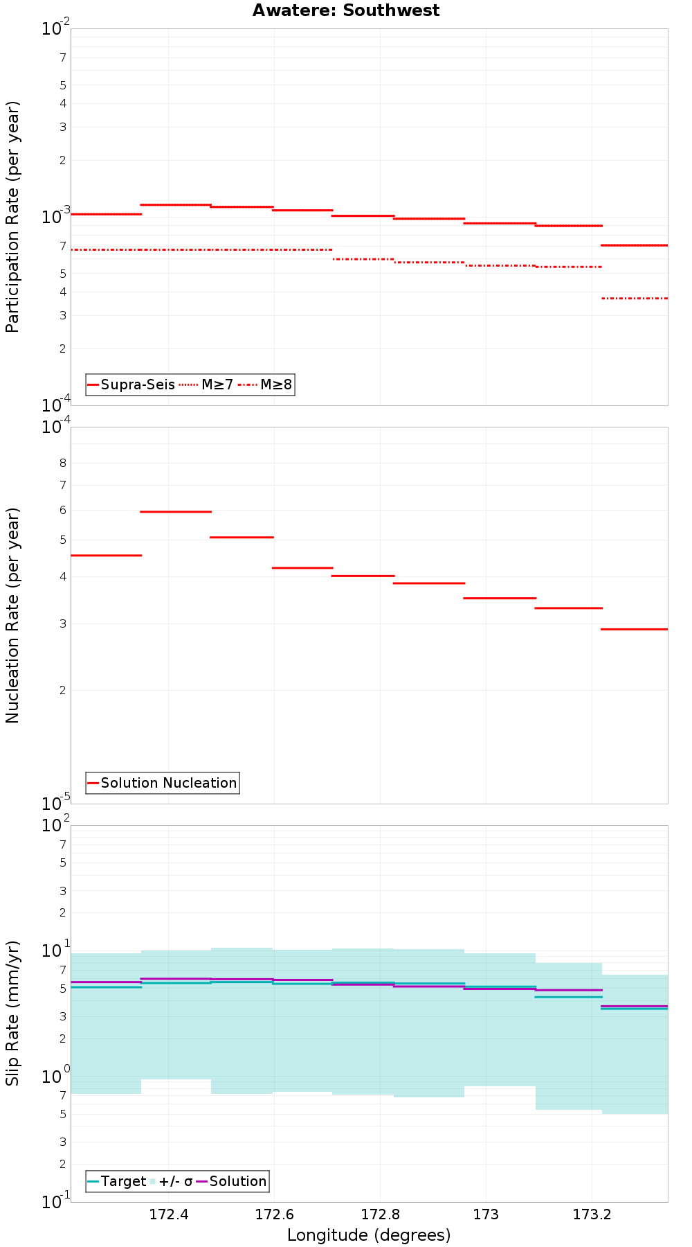 Along-strike plot