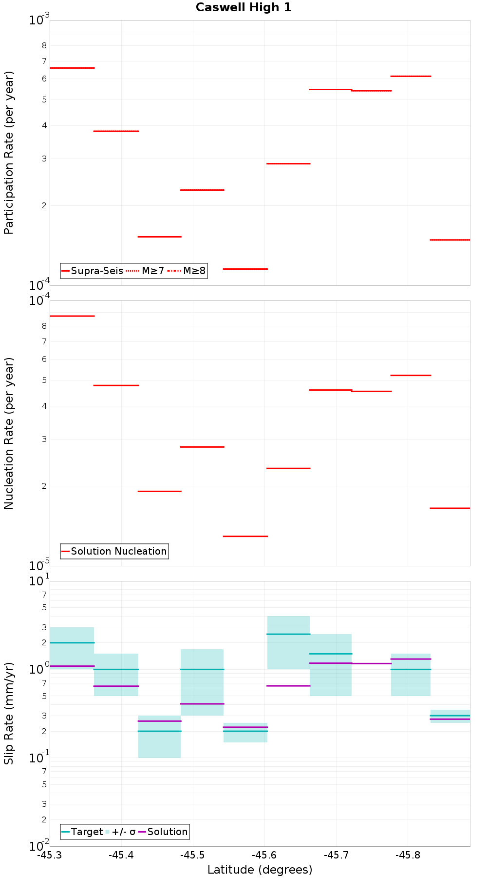 Along-strike plot