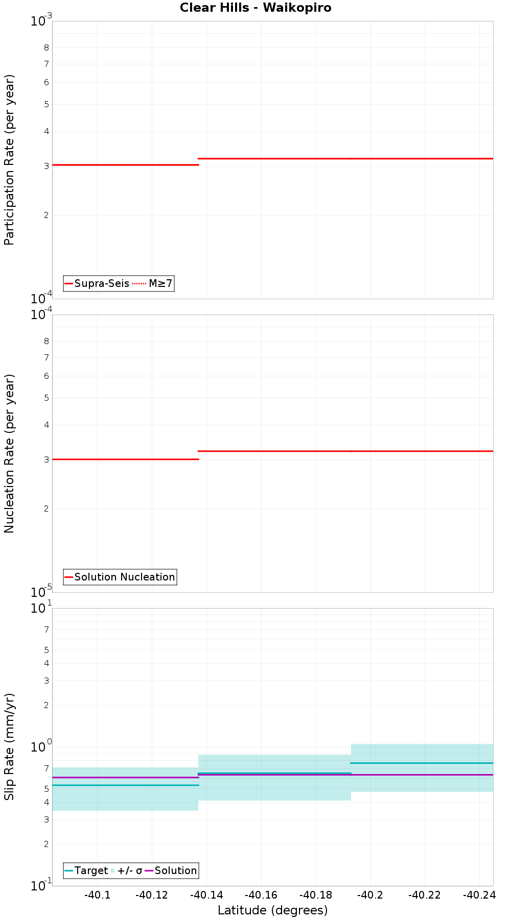 Along-strike plot