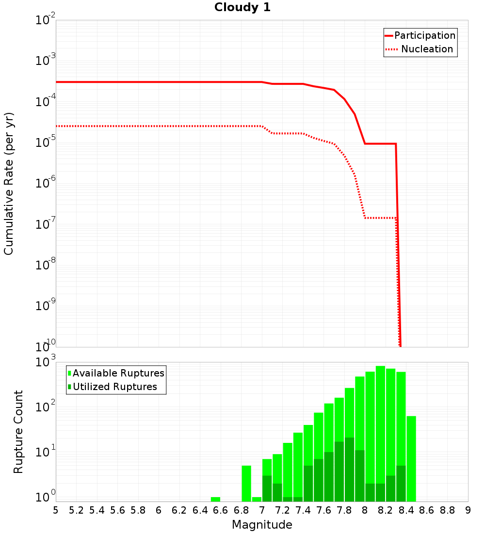 Cumulative Plot