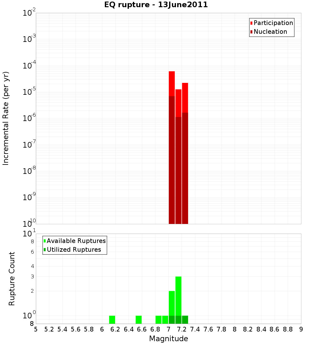 Incremental Plot