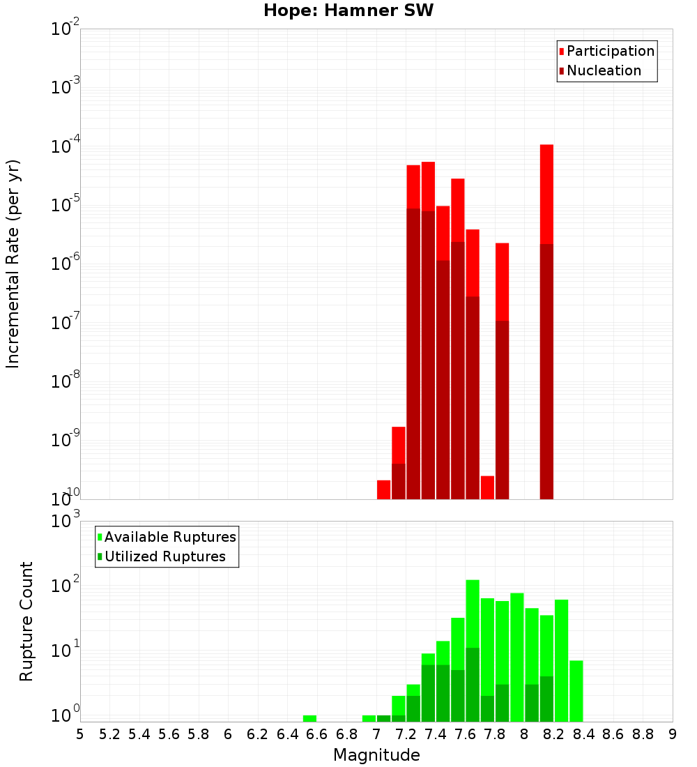 Incremental Plot