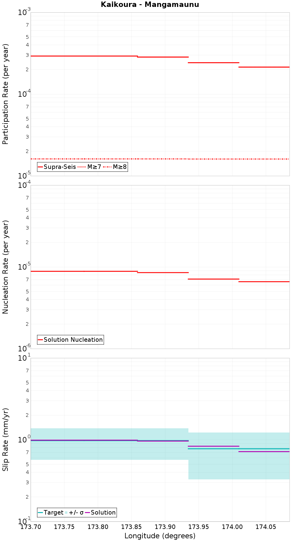 Along-strike plot