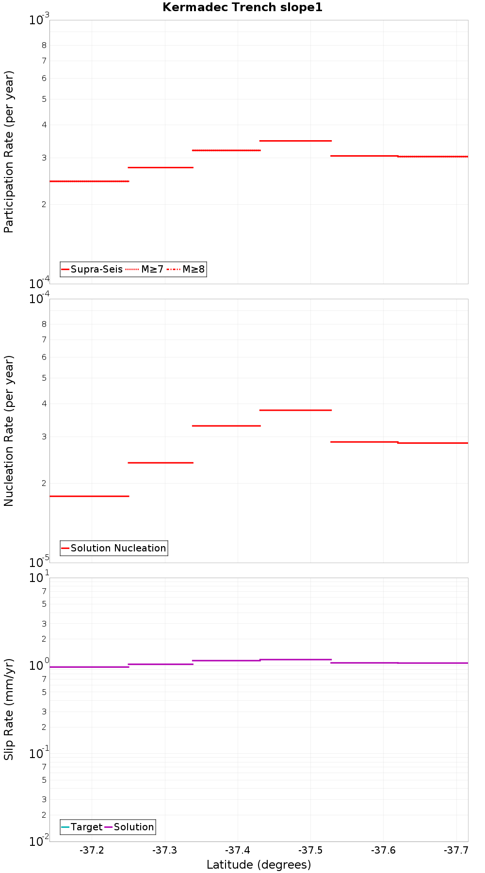 Along-strike plot