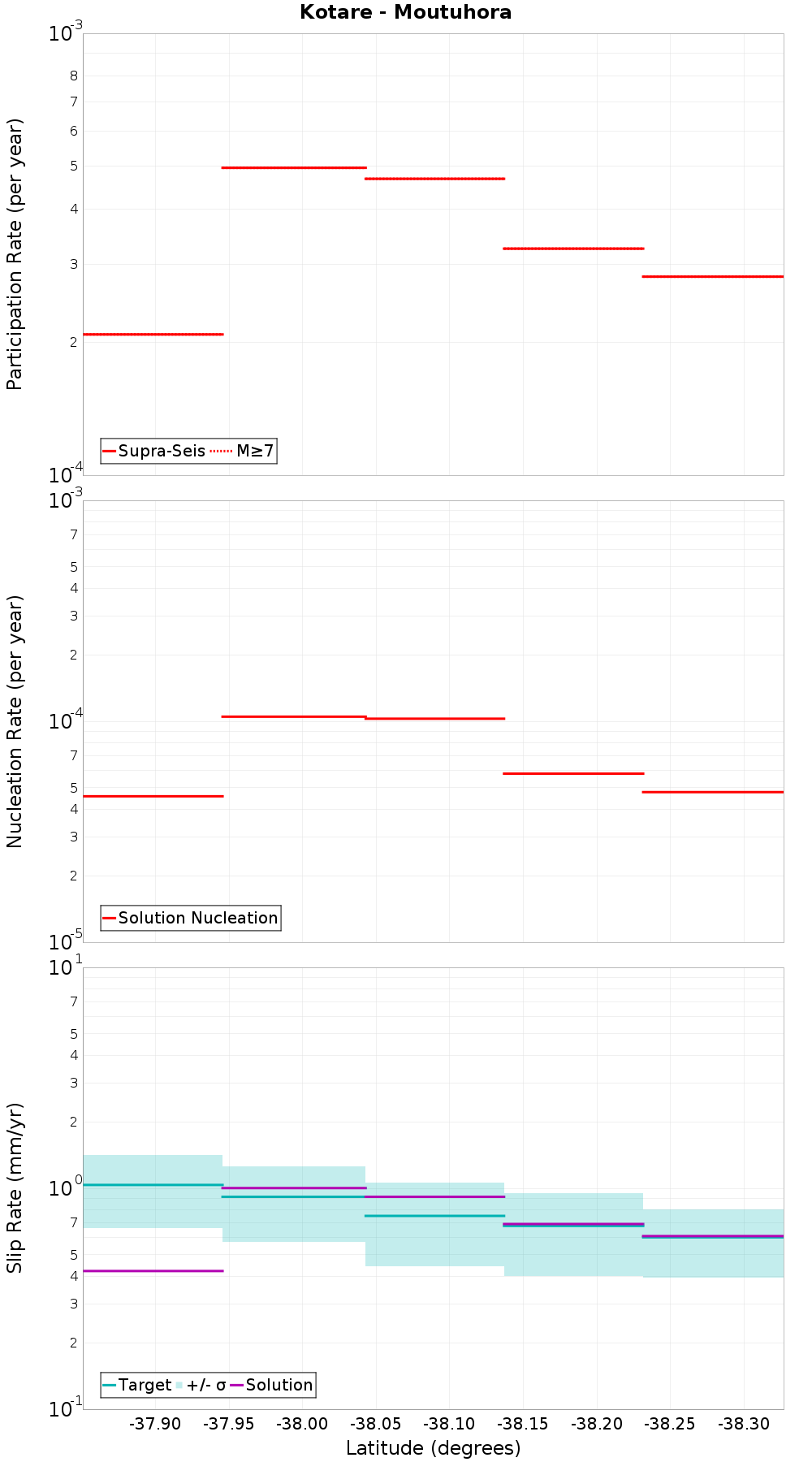 Along-strike plot