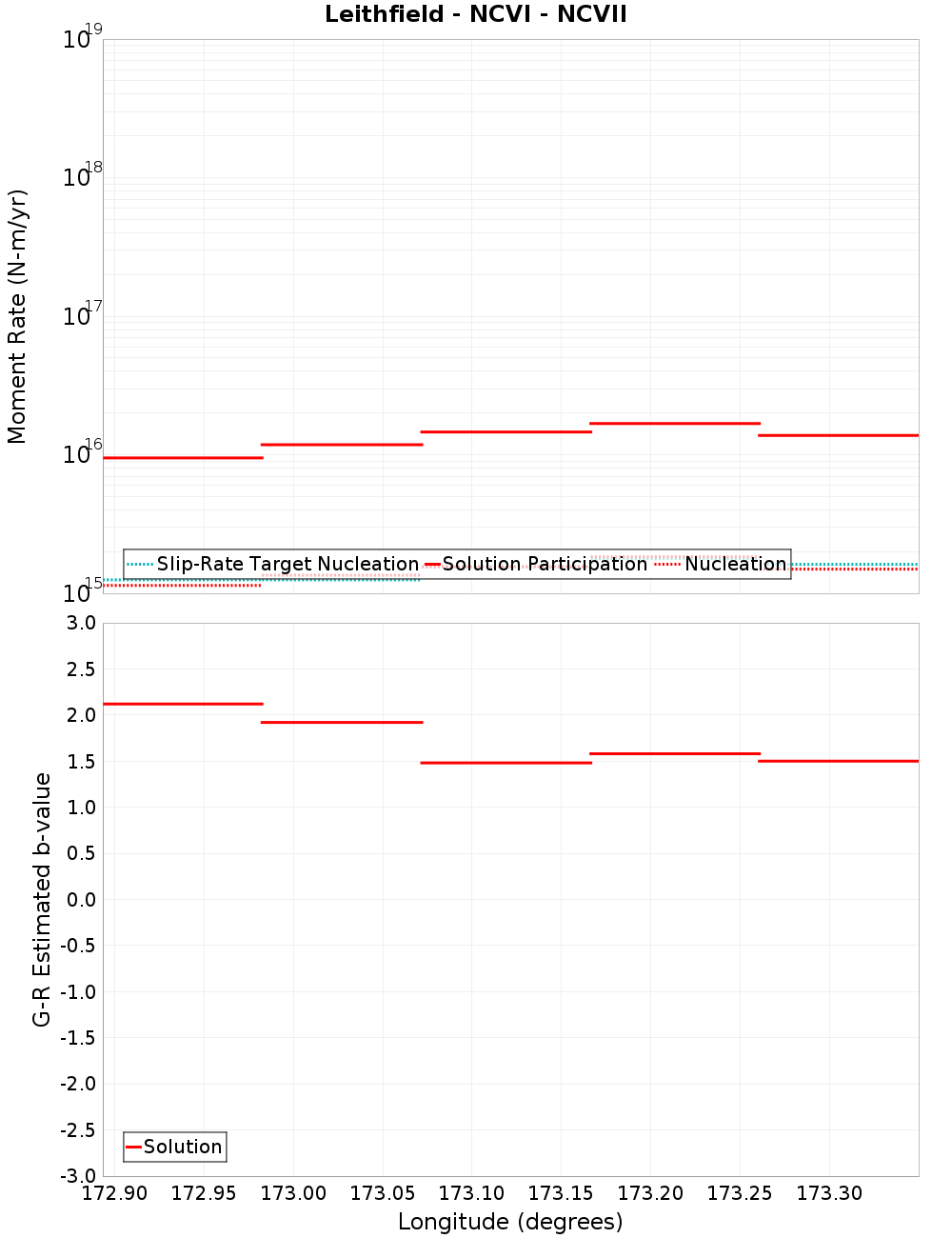 Along-strike plot