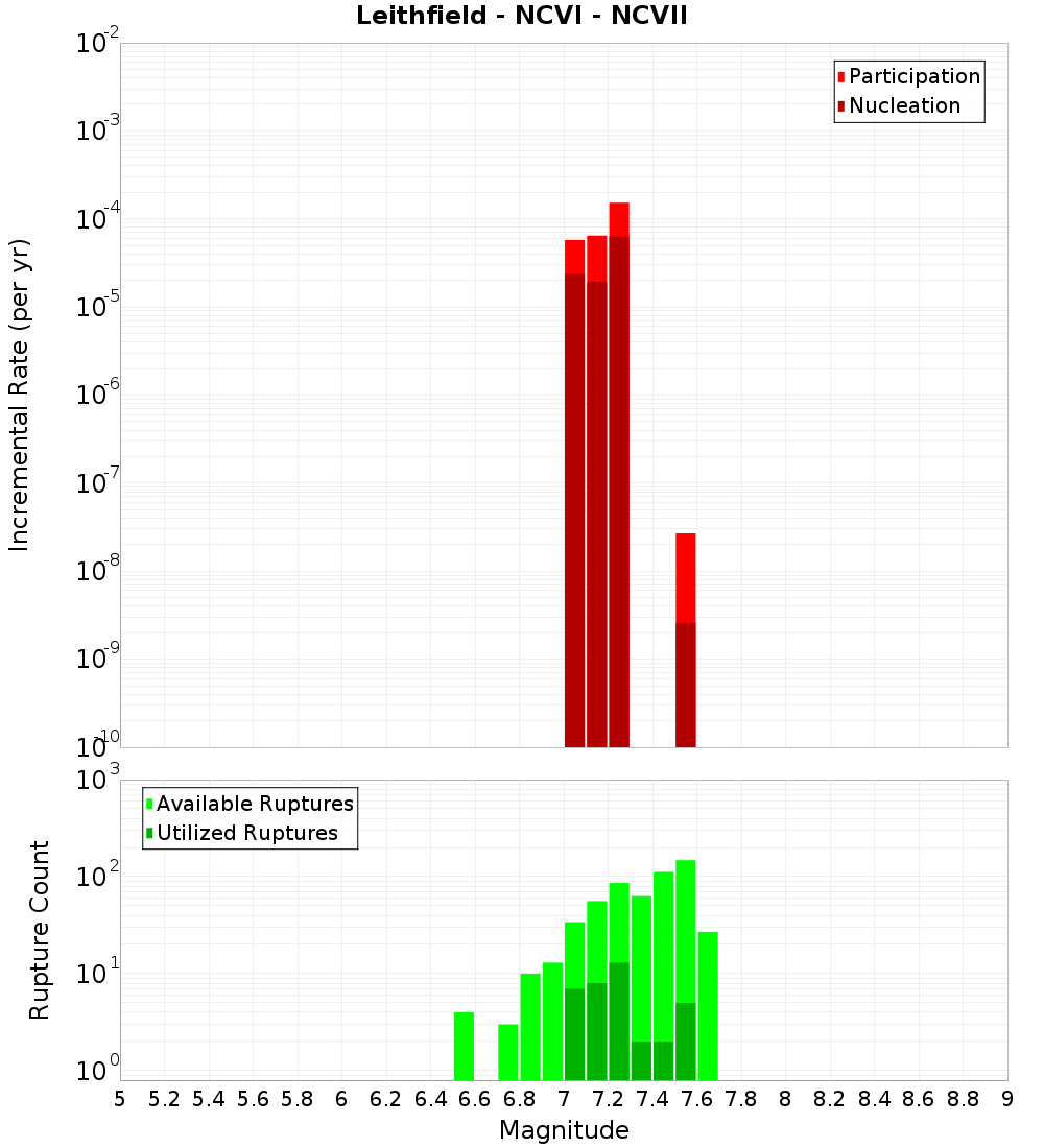 Incremental Plot