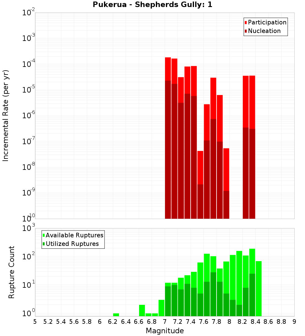Incremental Plot