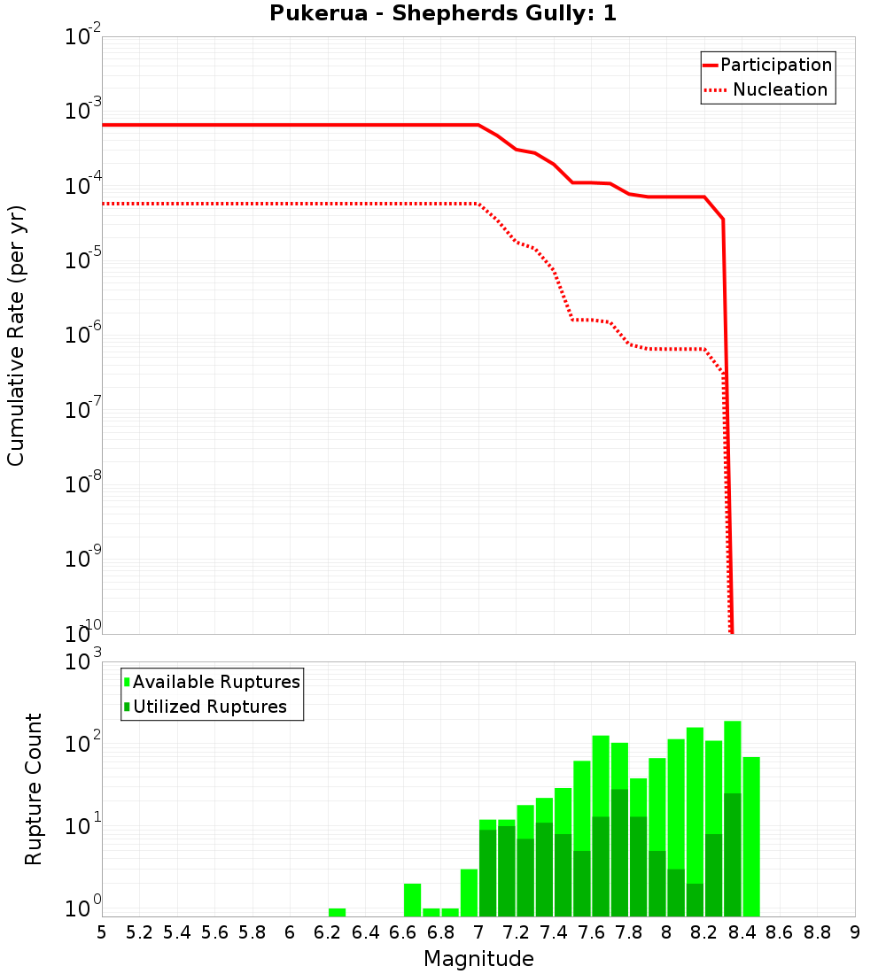 Cumulative Plot