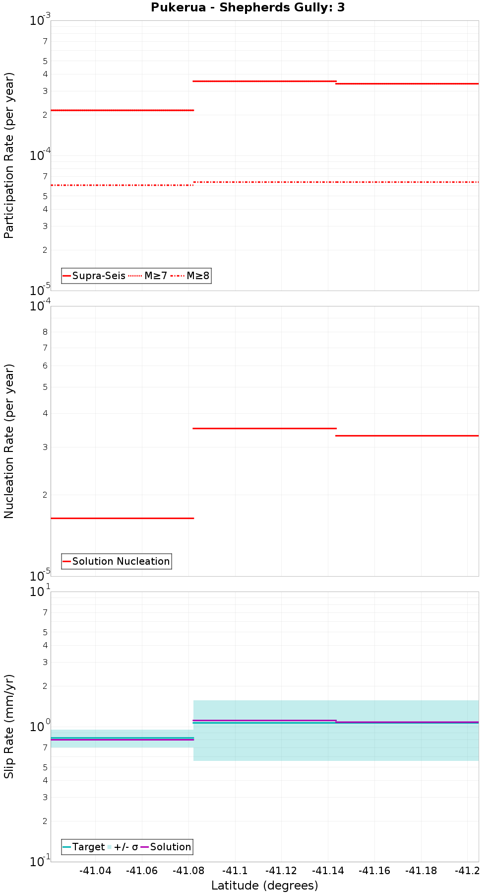 Along-strike plot