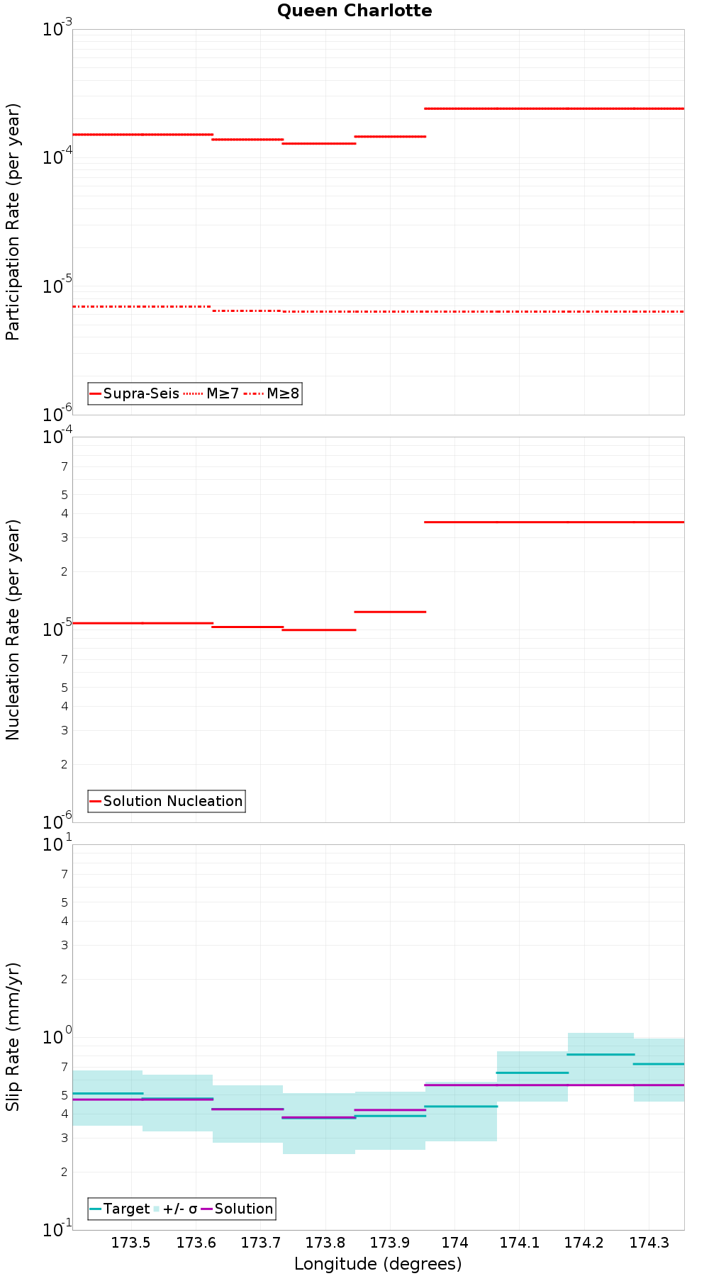 Along-strike plot