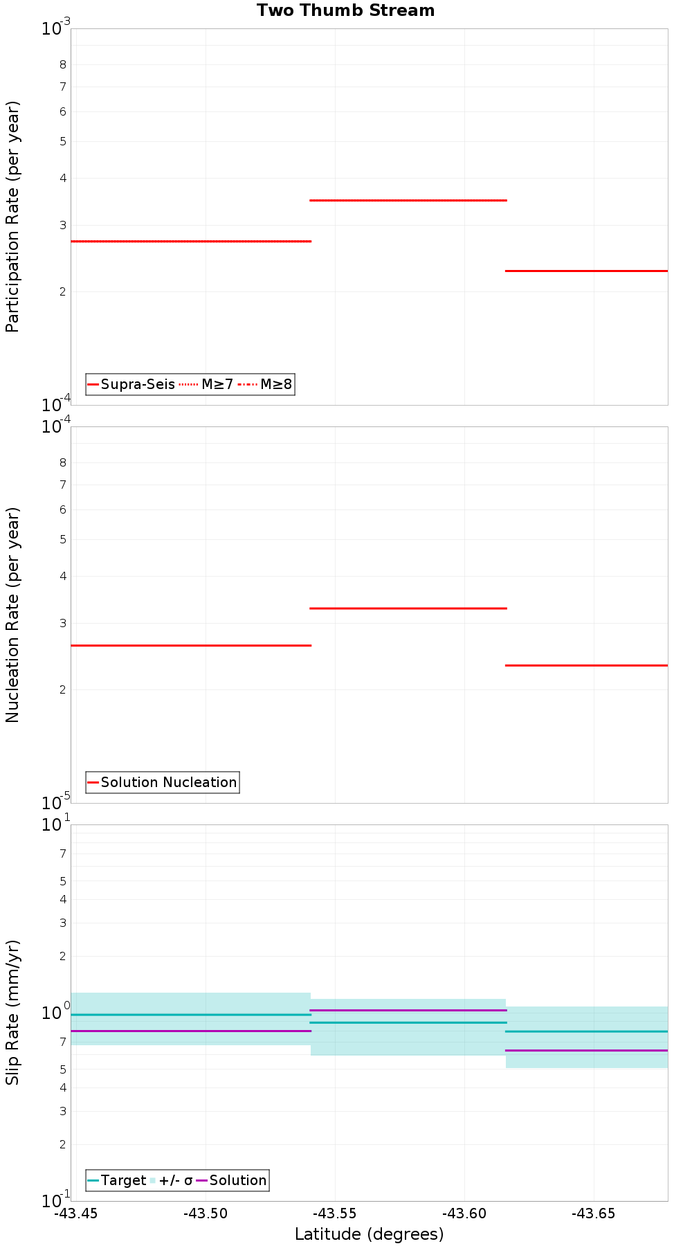 Along-strike plot
