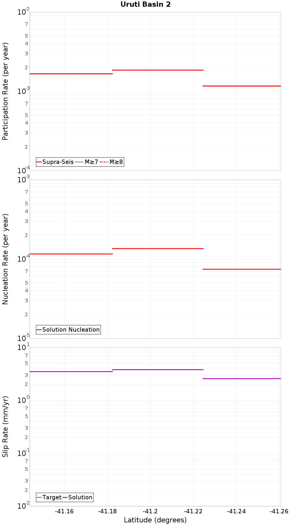 Along-strike plot