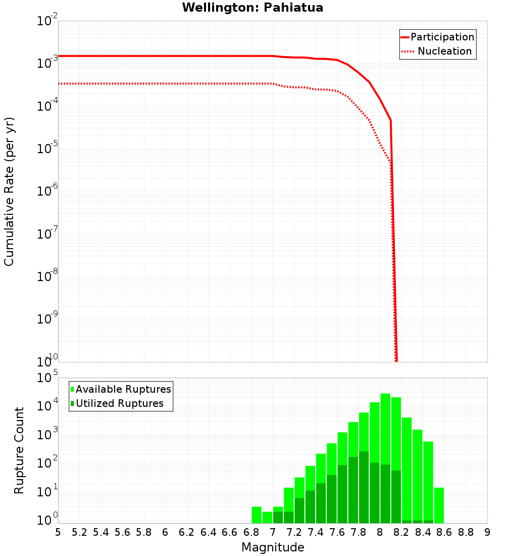 Cumulative Plot