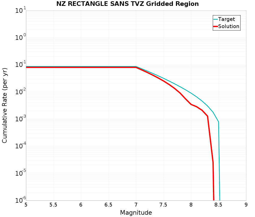 Cumulative Plot