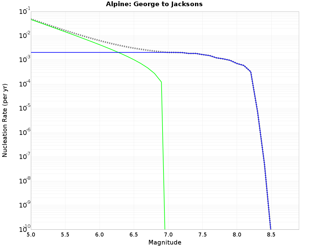 Alpine George to Jacksons cumulative nucleation 