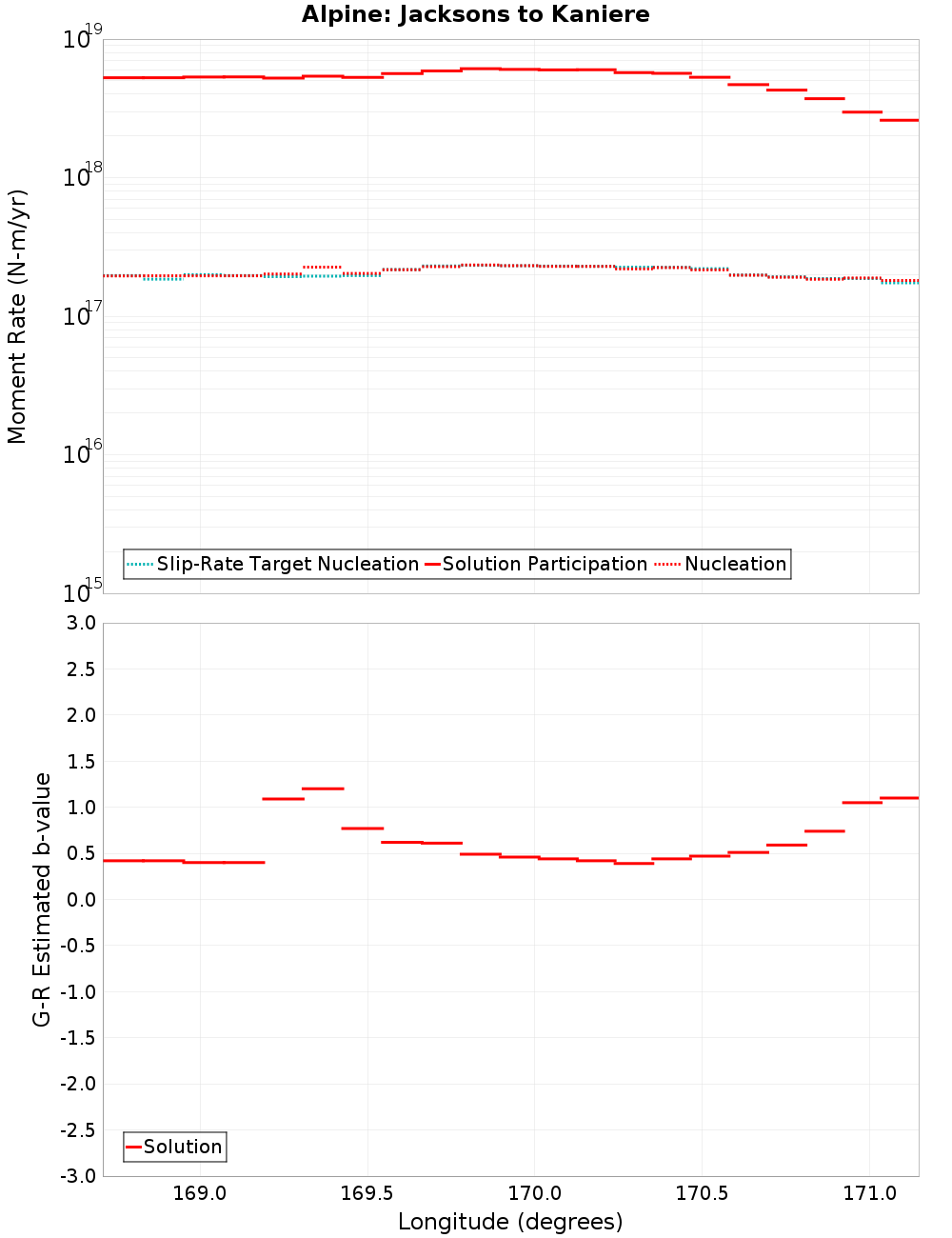 Along-strike plot